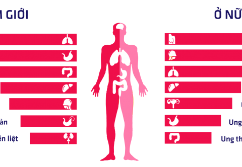 Phương pháp phát hiện sớm 18 loại ung thư